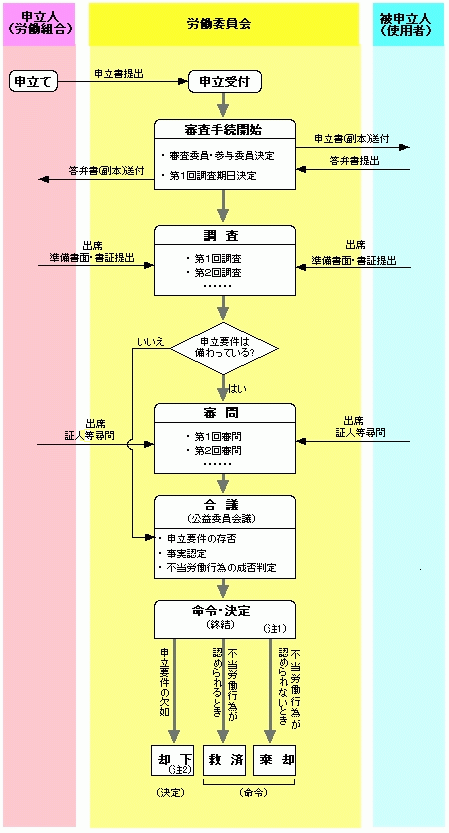 不当労働行為審査手続の流れ図です