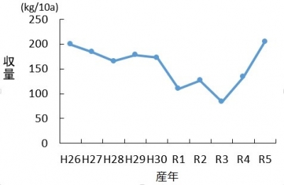 過去10年の大豆収量の推移