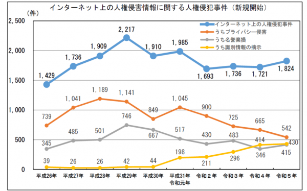 インターネットを利用した人権侵犯事件の推移