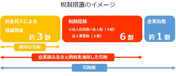 税制措置のイメージ