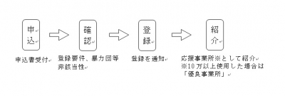 登録手続きは、申込み、確認、登録、紹介の流れで行います。