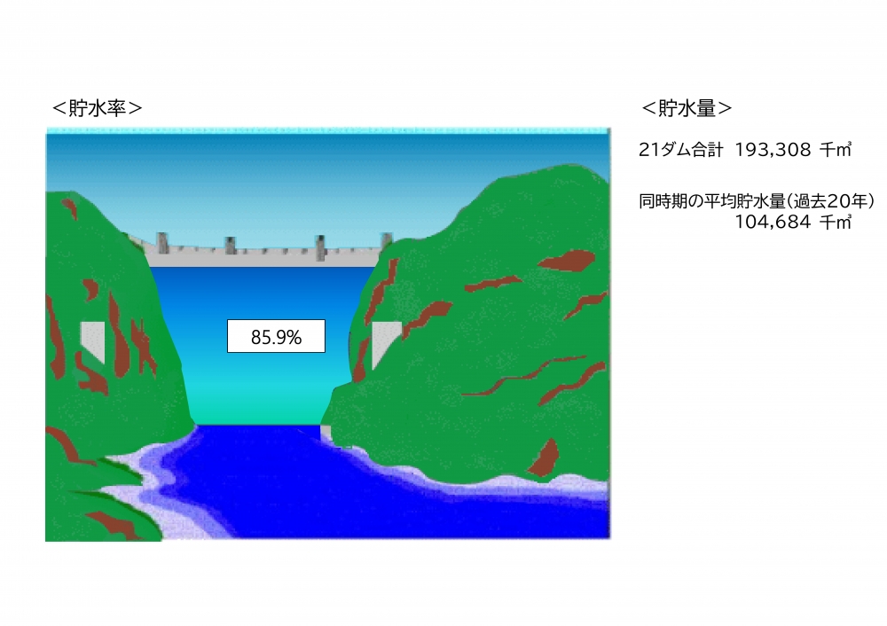 １２月１９日の貯水率８５．９％、貯水量１９３，３０８千立方メートル