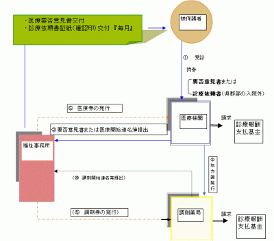 医療扶助給付のフロー図