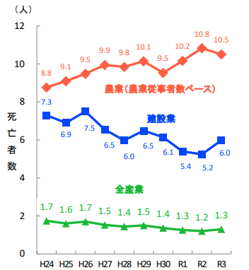 就業者10万人当たり死亡者数（出典：農林水産省）